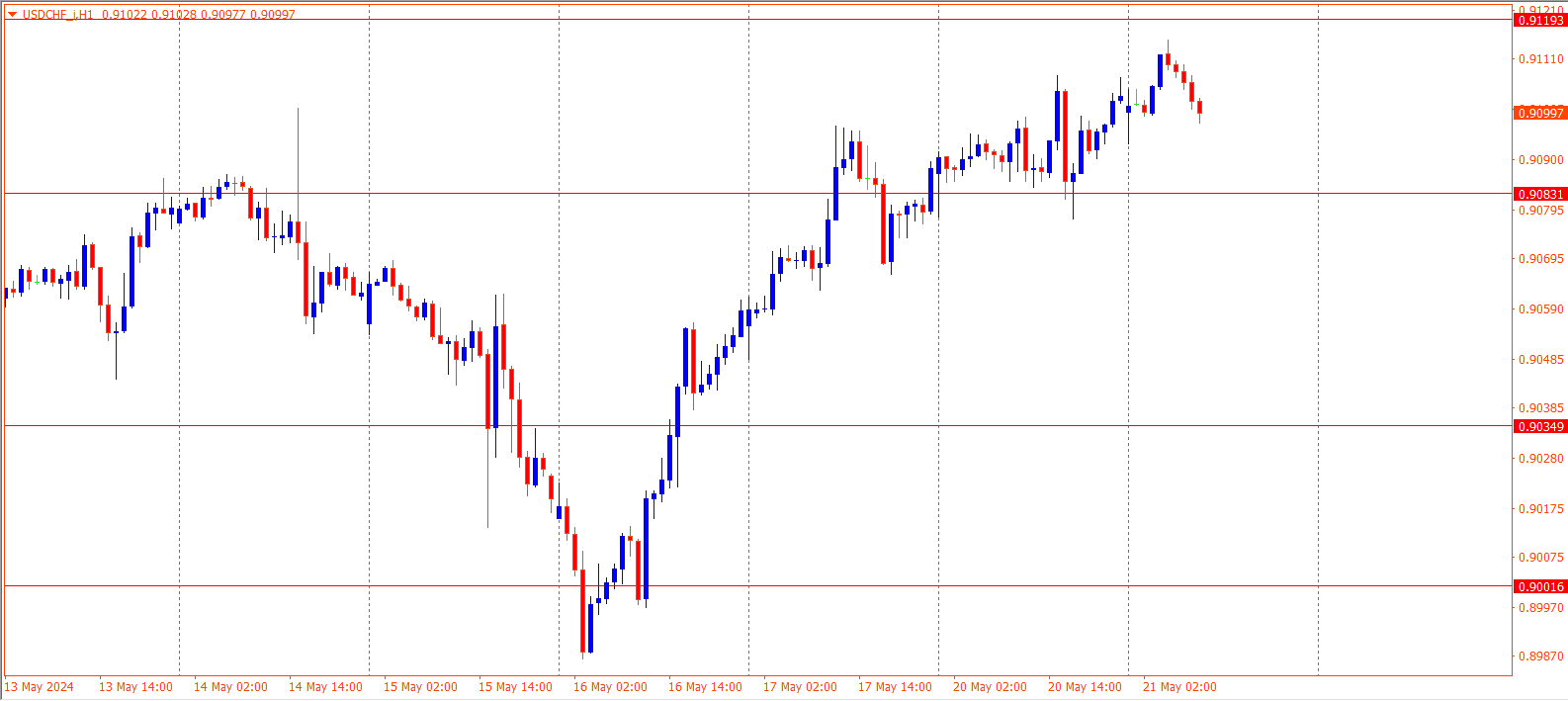 USDCHF